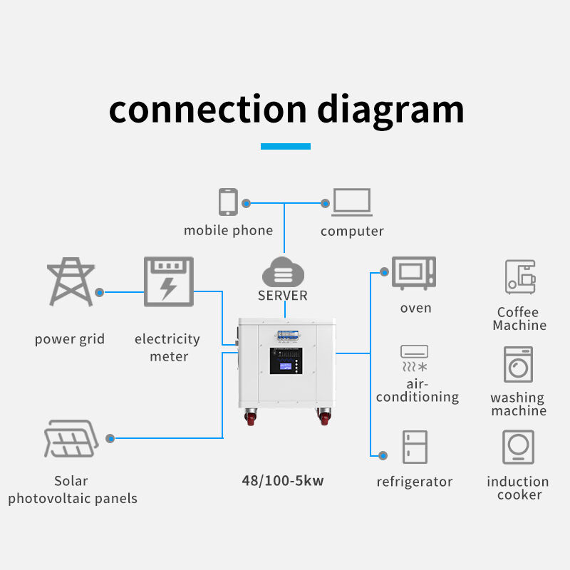 3500W AC LiFePO4 Battery Portable Power Station 6000 Cycle Life For Solar Energy Storage