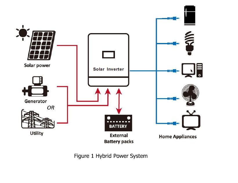4200W Solar Battery Inverter With 120V Pure Sine Wave Output And MPPT Charge Controller